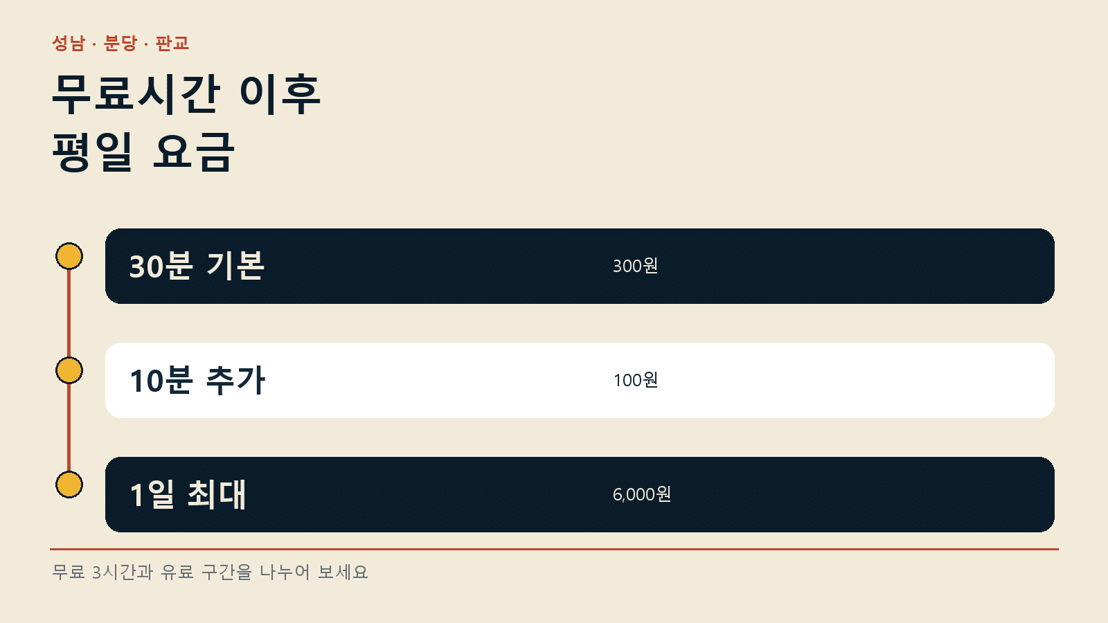 율동공원 C주차장 무료시간 — 평일 초과요금은 별도로 붙어요 안내 그래픽